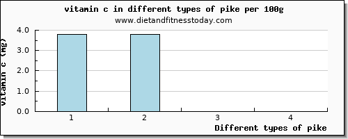 pike vitamin c per 100g